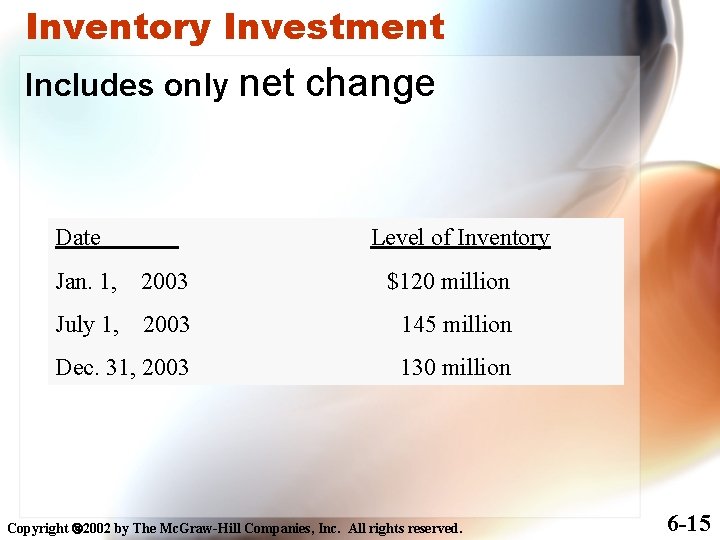 Inventory Investment Includes only net Date change Level of Inventory Jan. 1, 2003 $120