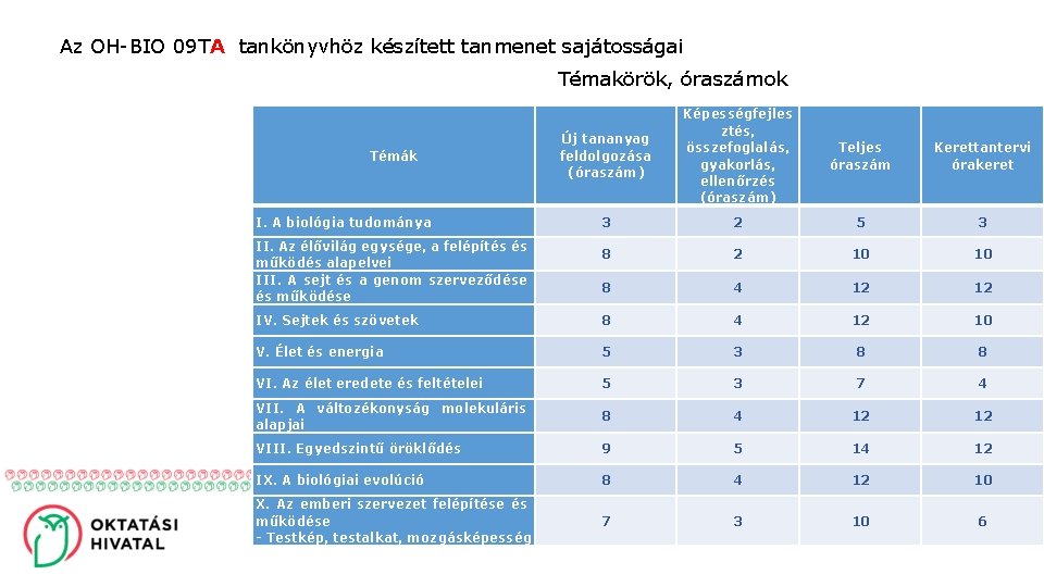 Az OH-BIO 09 TA tankönyvhöz készített tanmenet sajátosságai Témakörök, óraszámok Új tananyag feldolgozása (óraszám)