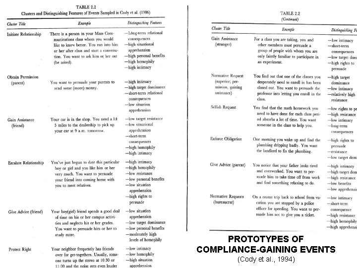 PROTOTYPES OF COMPLIANCE-GAINING EVENTS (Cody et al. , 1994) 