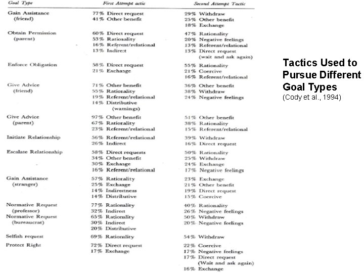 Tactics Used to Pursue Different Goal Types (Cody et al. , 1994) 