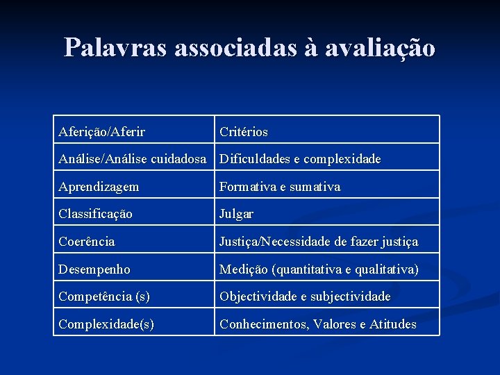 Palavras associadas à avaliação Aferição/Aferir Critérios Análise/Análise cuidadosa Dificuldades e complexidade Aprendizagem Formativa e