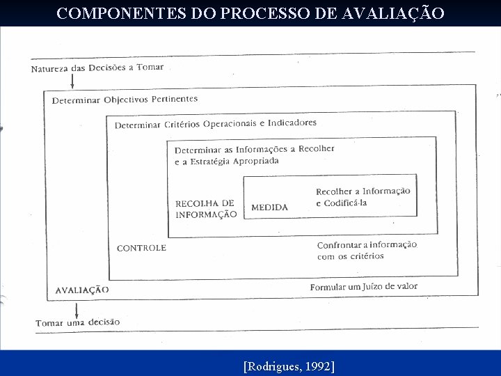 COMPONENTES DO PROCESSO DE AVALIAÇÃO [Rodrigues, 1992] 