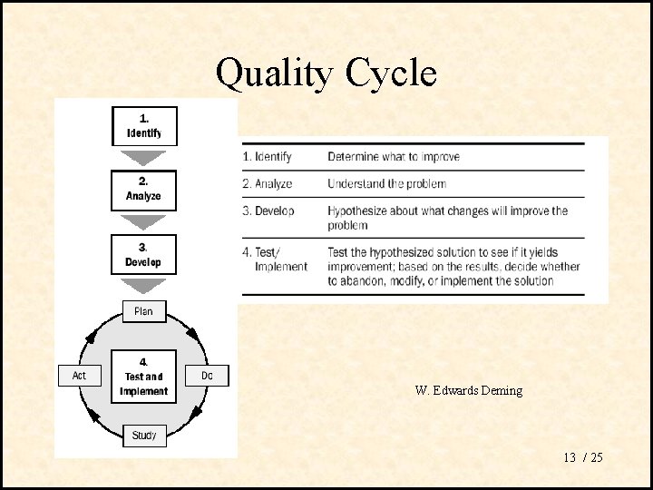 Quality Cycle W. Edwards Deming 13 / 25 