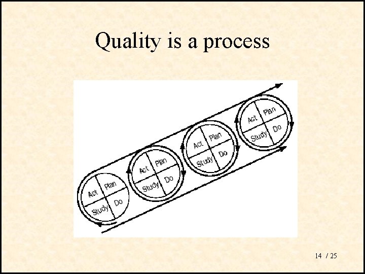 Quality is a process 14 / 25 