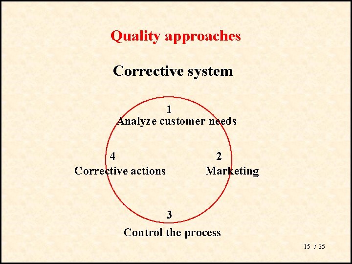 Quality approaches Corrective system 1 Analyze customer needs 4 Corrective actions 2 Marketing 3