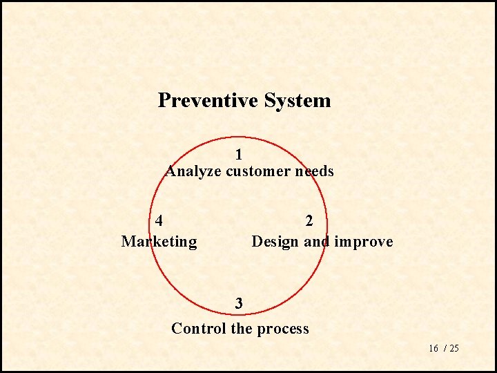 Preventive System 1 Analyze customer needs 4 Marketing 2 Design and improve 3 Control