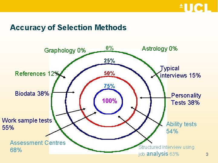 Accuracy of Selection Methods Graphology 0% 0% Astrology 0% 25% References 12% 50% Typical