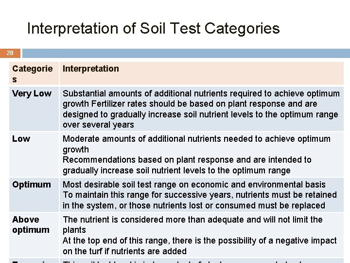 Interpretation of Soil Test Categories 28 Categorie s Interpretation Very Low Substantial amounts of