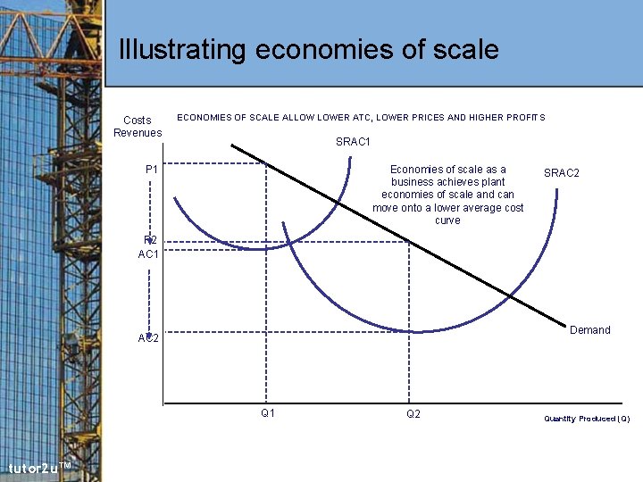 Illustrating economies of scale Costs Revenues ECONOMIES OF SCALE ALLOW LOWER ATC, LOWER PRICES