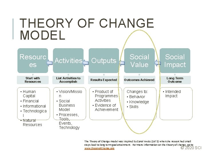 THEORY OF CHANGE MODEL Resourc es Activities Start with Resources List Activities to Accomplish