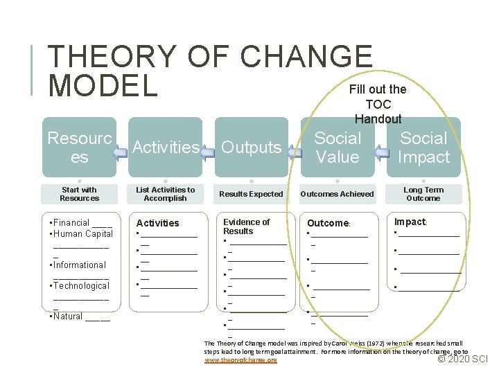 THEORY OF CHANGE Fill out the MODEL TOC Handout Resourc es Activities Start with