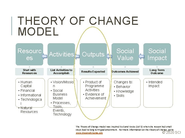 THEORY OF CHANGE MODEL Resourc es Activities Start with Resources List Activities to Accomplish