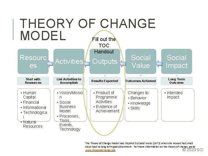 THEORY OF CHANGE MODEL Fill out the TOC Handout Resourc es Activities Start with