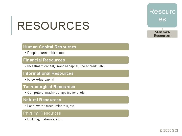 RESOURCES Resourc es Start with Resources Human Capital Resources • People, partnerships, etc. Financial