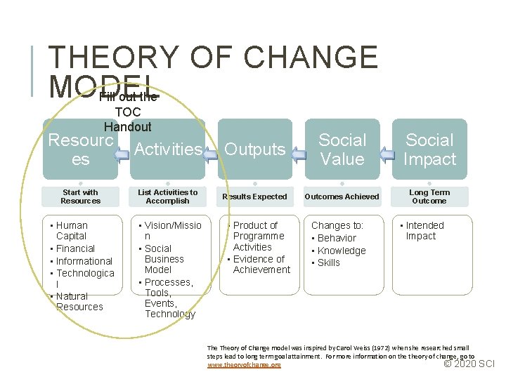 THEORY OF CHANGE MODEL Fill out the TOC Handout Resourc es Activities Start with