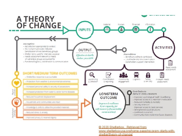 © 2020 Shelterbox. Retrieved from www. shelterboxusa. org/home-page/recovery-starts-withshelter/theory-of-change/ 