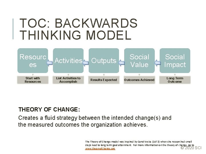 TOC: BACKWARDS THINKING MODEL Resourc es Activities Start with Resources List Activities to Accomplish