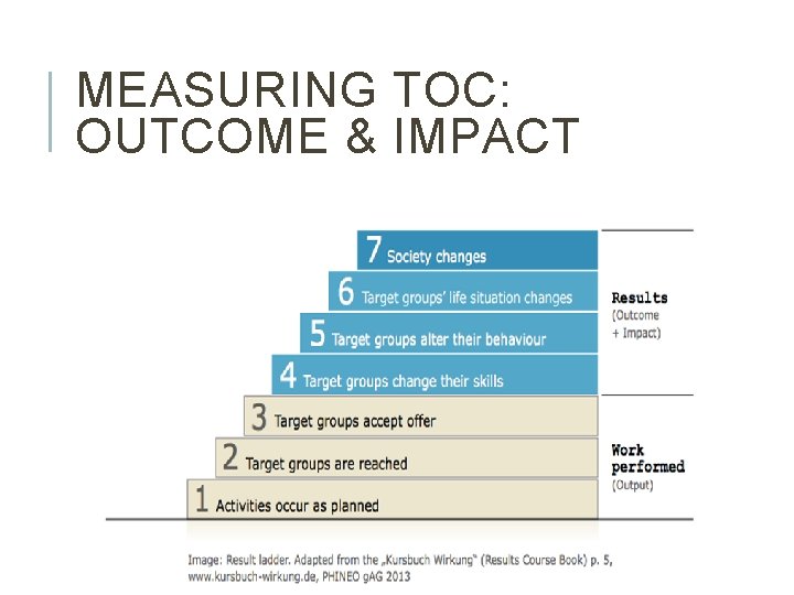 MEASURING TOC: OUTCOME & IMPACT 