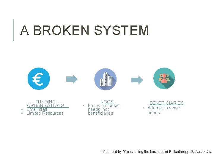 A BROKEN SYSTEM FUNDING ORGANIZATIONS § Small staff § Limited Resources NGOS • Focus