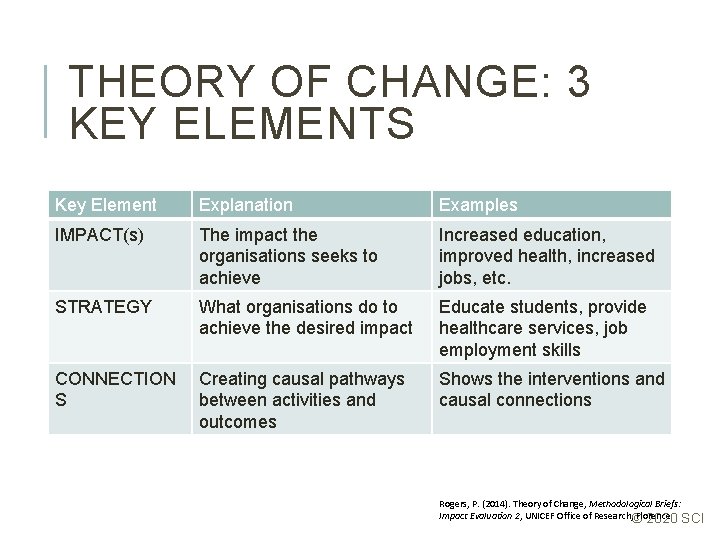 THEORY OF CHANGE: 3 KEY ELEMENTS Key Element Explanation Examples IMPACT(s) The impact the