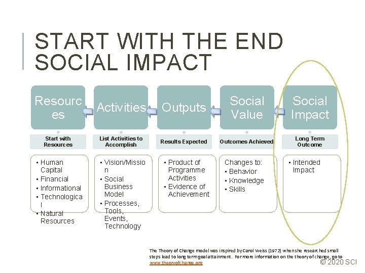 START WITH THE END SOCIAL IMPACT Resourc es Activities Start with Resources List Activities