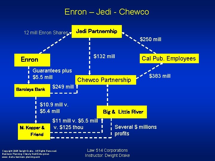 Enron – Jedi - Chewco 12 mill Enron Shares Jedi Partnernhip $250 mill $132