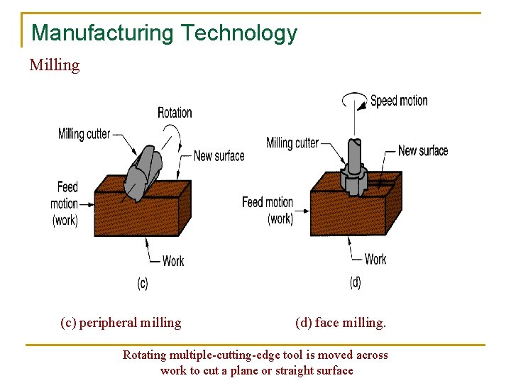 Manufacturing Technology Milling (c) peripheral milling (d) face milling. Rotating multiple-cutting-edge tool is moved
