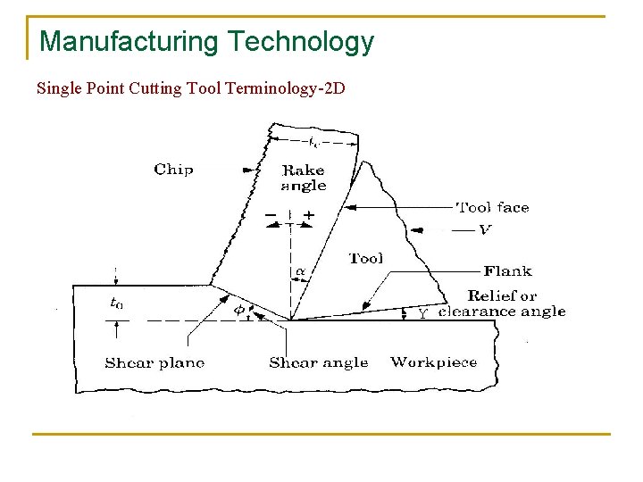 Manufacturing Technology Single Point Cutting Tool Terminology-2 D Ƴ 