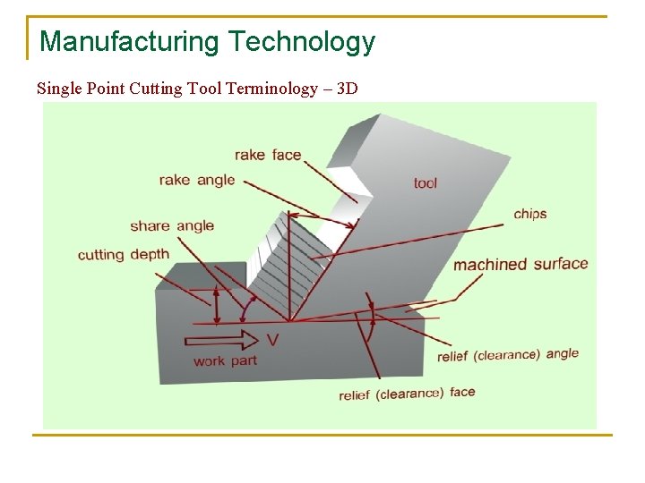 Manufacturing Technology Single Point Cutting Tool Terminology – 3 D 