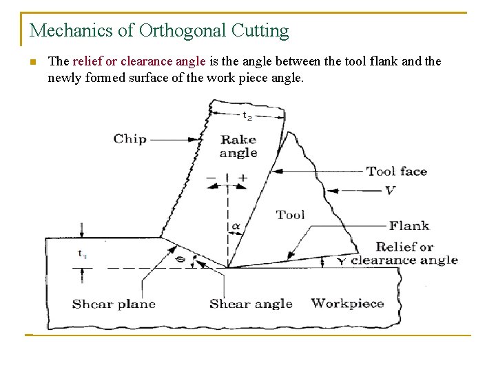 Mechanics of Orthogonal Cutting n The relief or clearance angle is the angle between