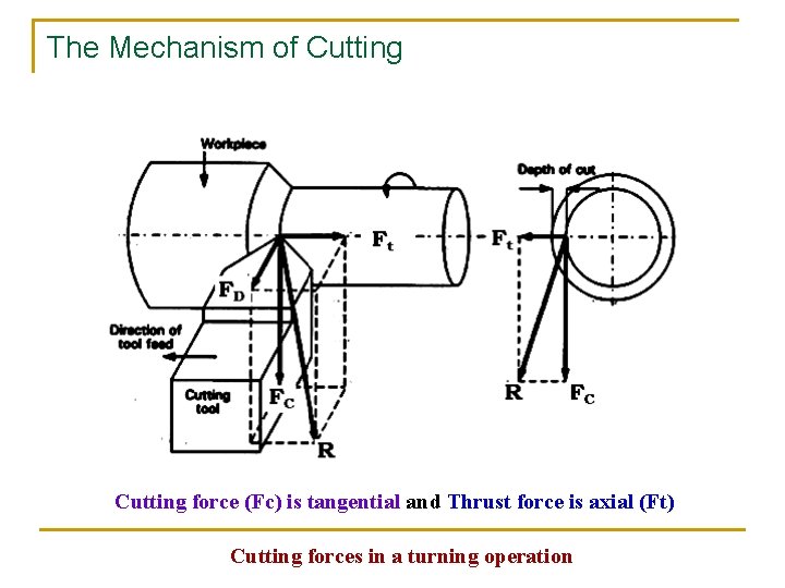 The Mechanism of Cutting force (Fc) is tangential and Thrust force is axial (Ft)