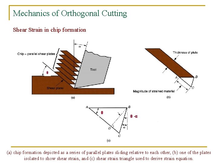 Mechanics of Orthogonal Cutting Shear Strain in chip formation θ θ θ -α (a)
