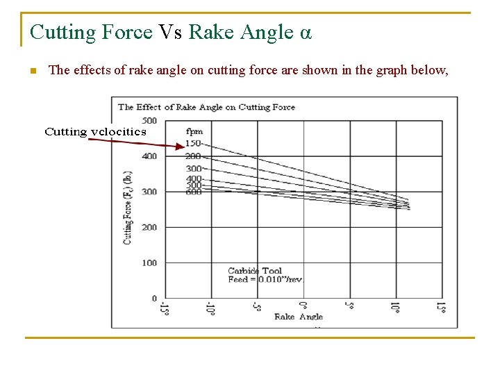 Cutting Force Vs Rake Angle α n The effects of rake angle on cutting