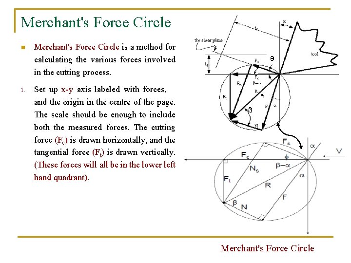 Merchant's Force Circle n Merchant's Force Circle is a method for calculating the various