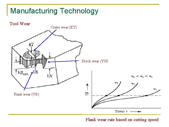 Manufacturing Technology Tool Wear Crater wear (KT) Notch wear (VN) Flank wear (VB) Flank