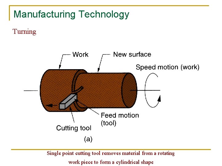 Manufacturing Technology Turning Single point cutting tool removes material from a rotating work piece