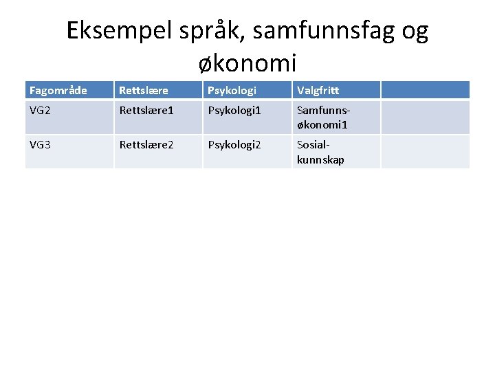 Eksempel språk, samfunnsfag og økonomi Fagområde Rettslære Psykologi Valgfritt VG 2 Rettslære 1 Psykologi