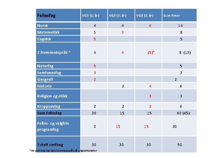 Fellesfag VG 1 (1. år) VG 2 (2. år) VG 3 (3. år) Sum