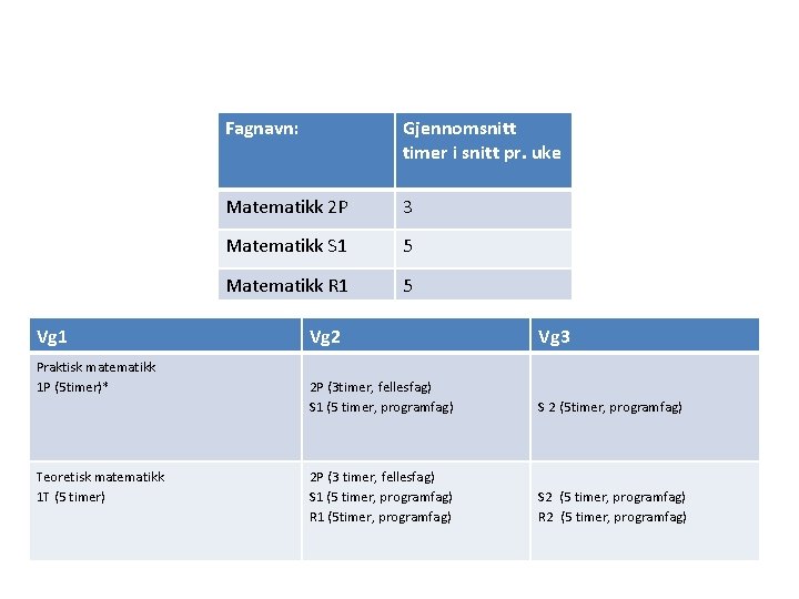 Vg 1 Praktisk matematikk 1 P (5 timer)* Teoretisk matematikk 1 T (5 timer)