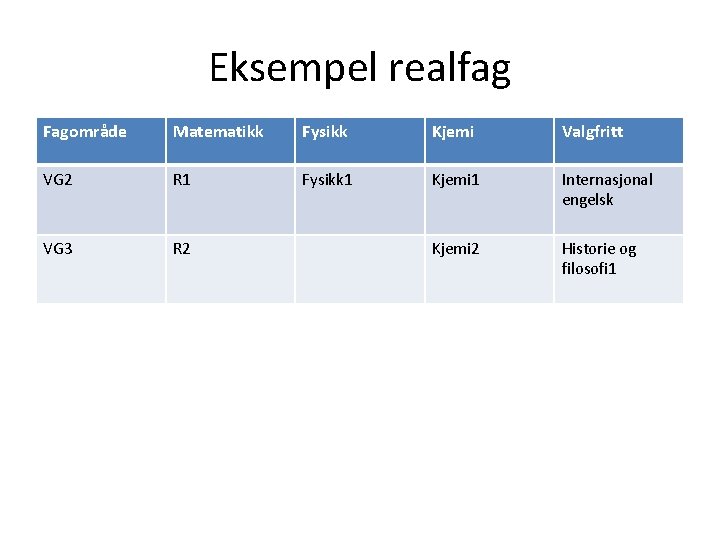 Eksempel realfag Fagområde Matematikk Fysikk Kjemi Valgfritt VG 2 R 1 Fysikk 1 Kjemi