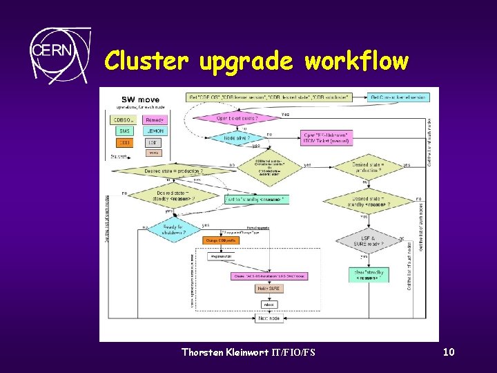 Cluster upgrade workflow Thorsten Kleinwort IT/FIO/FS 10 