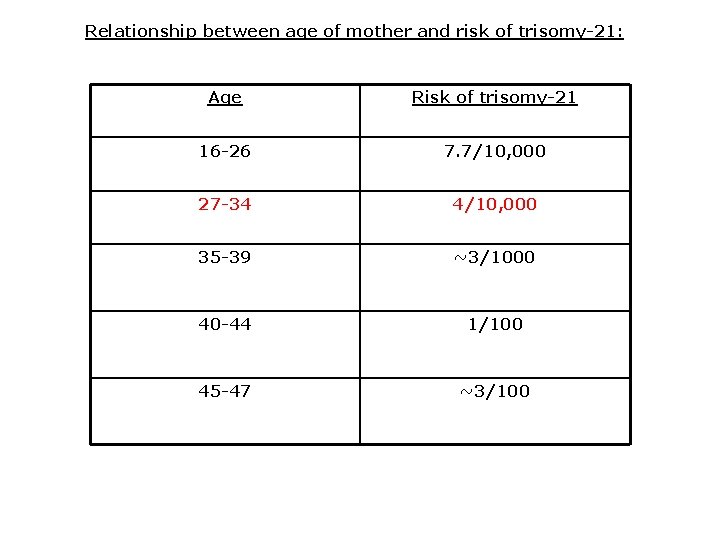 Relationship between age of mother and risk of trisomy-21: Age Risk of trisomy-21 16