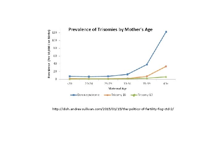 http: //dish. andrewsullivan. com/2015/01/15/the-politics-of-fertility-fog-ctd-2/ 
