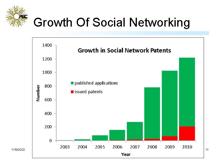 Growth Of Social Networking 1/19/2022 www. egenconsulting. com 11 