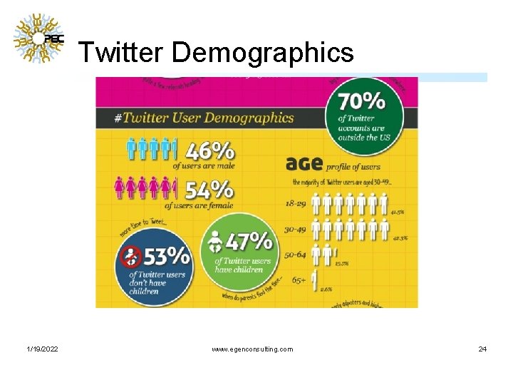 Twitter Demographics 1/19/2022 www. egenconsulting. com 24 