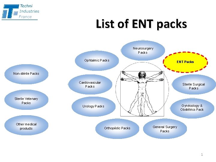 List of ENT packs Neurosurgery Packs Ophtalmic Packs ENT Packs Non-stérile Packs Cardiovascular Packs