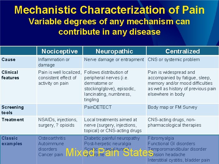 Mechanistic Characterization of Pain Variable degrees of any mechanism can contribute in any disease