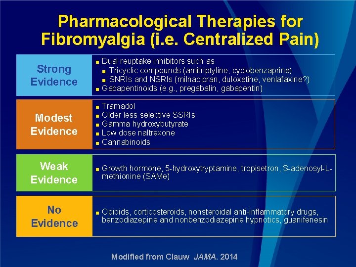 Pharmacological Therapies for Fibromyalgia (i. e. Centralized Pain) Strong Evidence Modest Evidence Weak Evidence