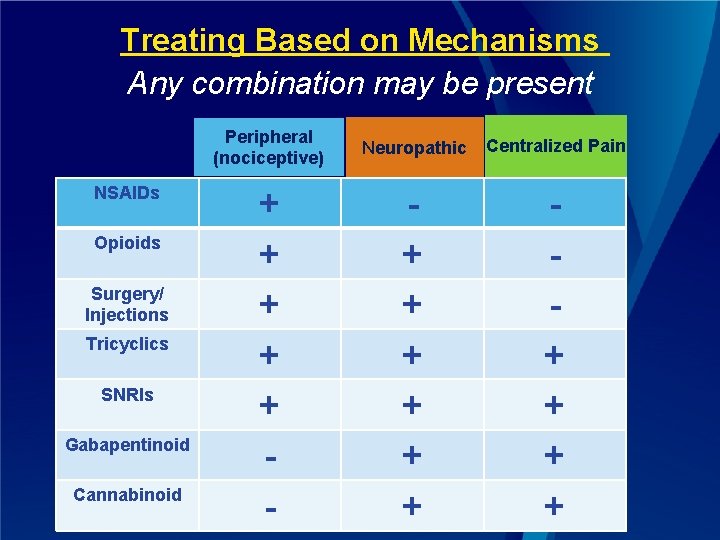 Treating Based on Mechanisms Any combination may be present NSAIDs Opioids Surgery/ Injections Tricyclics