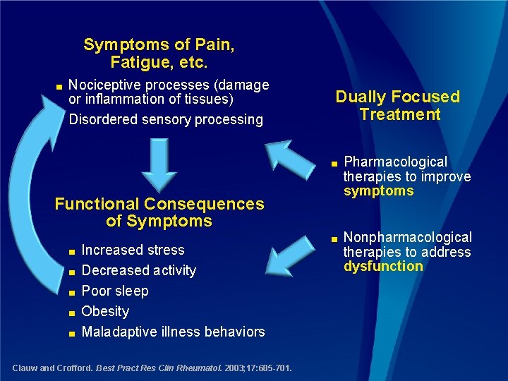 Symptoms of Pain, Fatigue, etc. Nociceptive processes (damage or inflammation of tissues) ■ Disordered